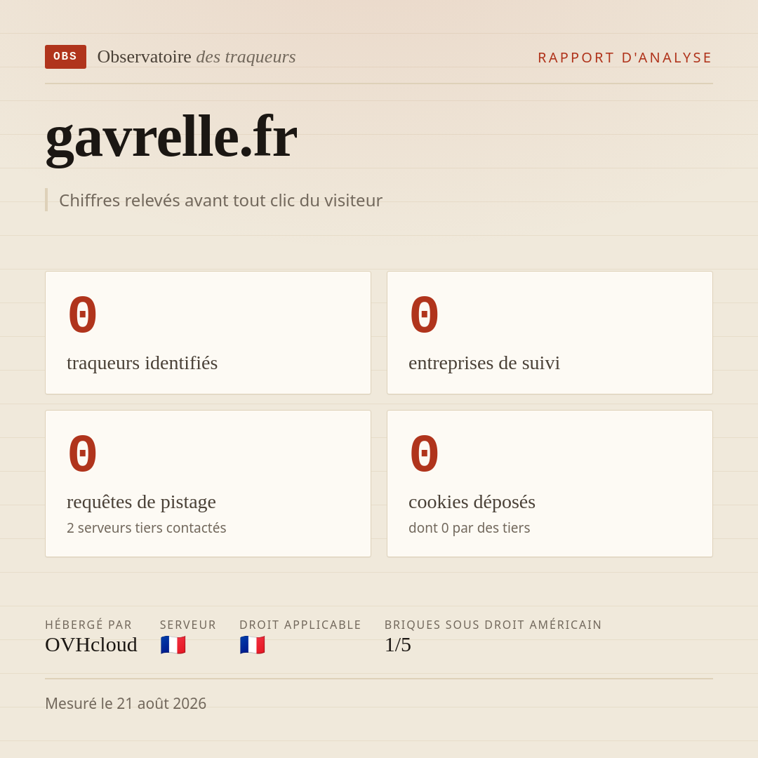 gavrelle.fr : 0 traqueurs identifiés, 0 entreprises de suivi, 0 requêtes de pistage. Chiffres relevés avant tout clic du visiteur.