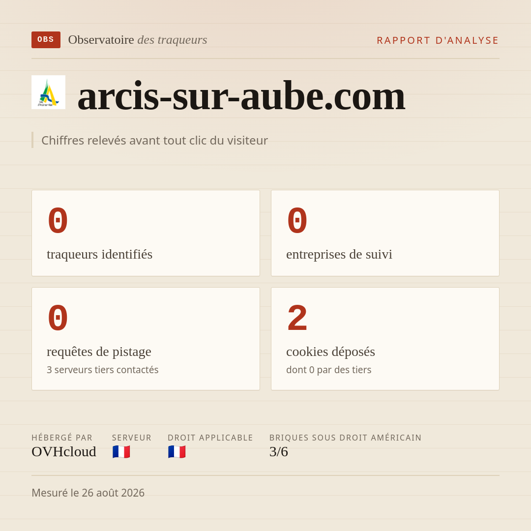 arcis-sur-aube.com : 0 traqueurs identifiés, 0 entreprises de suivi, 0 requêtes de pistage. Chiffres relevés avant tout clic du visiteur.