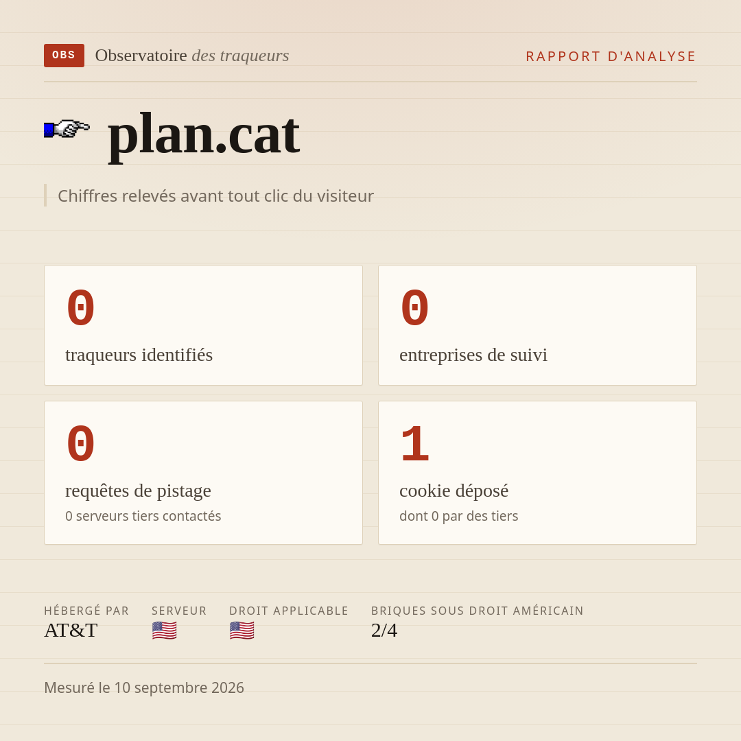 plan.cat : 0 traqueurs identifiés, 0 entreprises de suivi, 0 requêtes de pistage. Chiffres relevés avant tout clic du visiteur.
