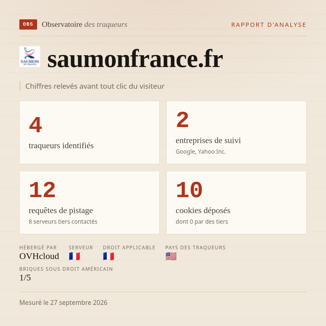 saumonfrance.fr : 4 traqueurs identifiés, 2 entreprises de suivi, 12 requêtes de pistage. Chiffres relevés avant tout clic du visiteur.