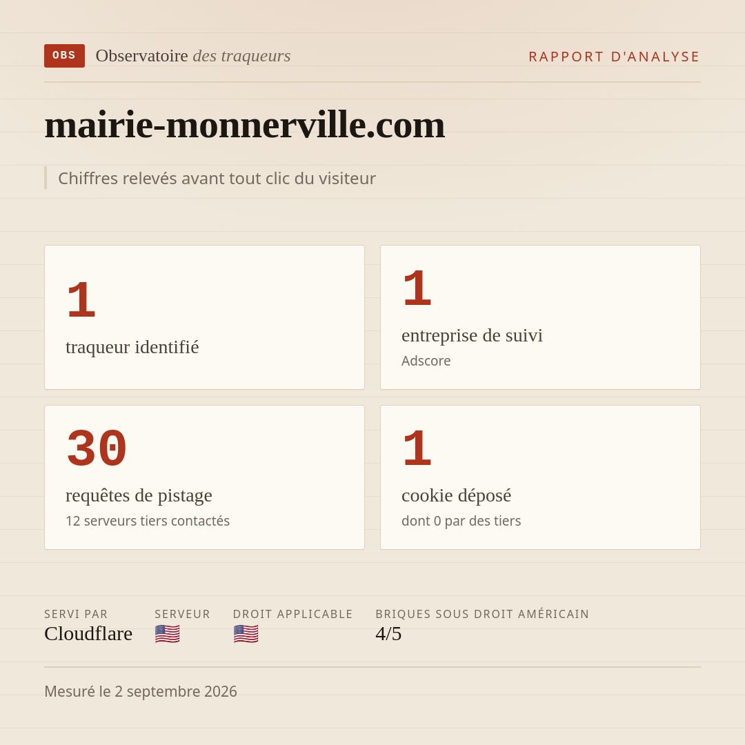mairie-monnerville.com : 1 traqueur identifié, 1 entreprise de suivi, 30 requêtes de pistage. Chiffres relevés avant tout clic du visiteur.
