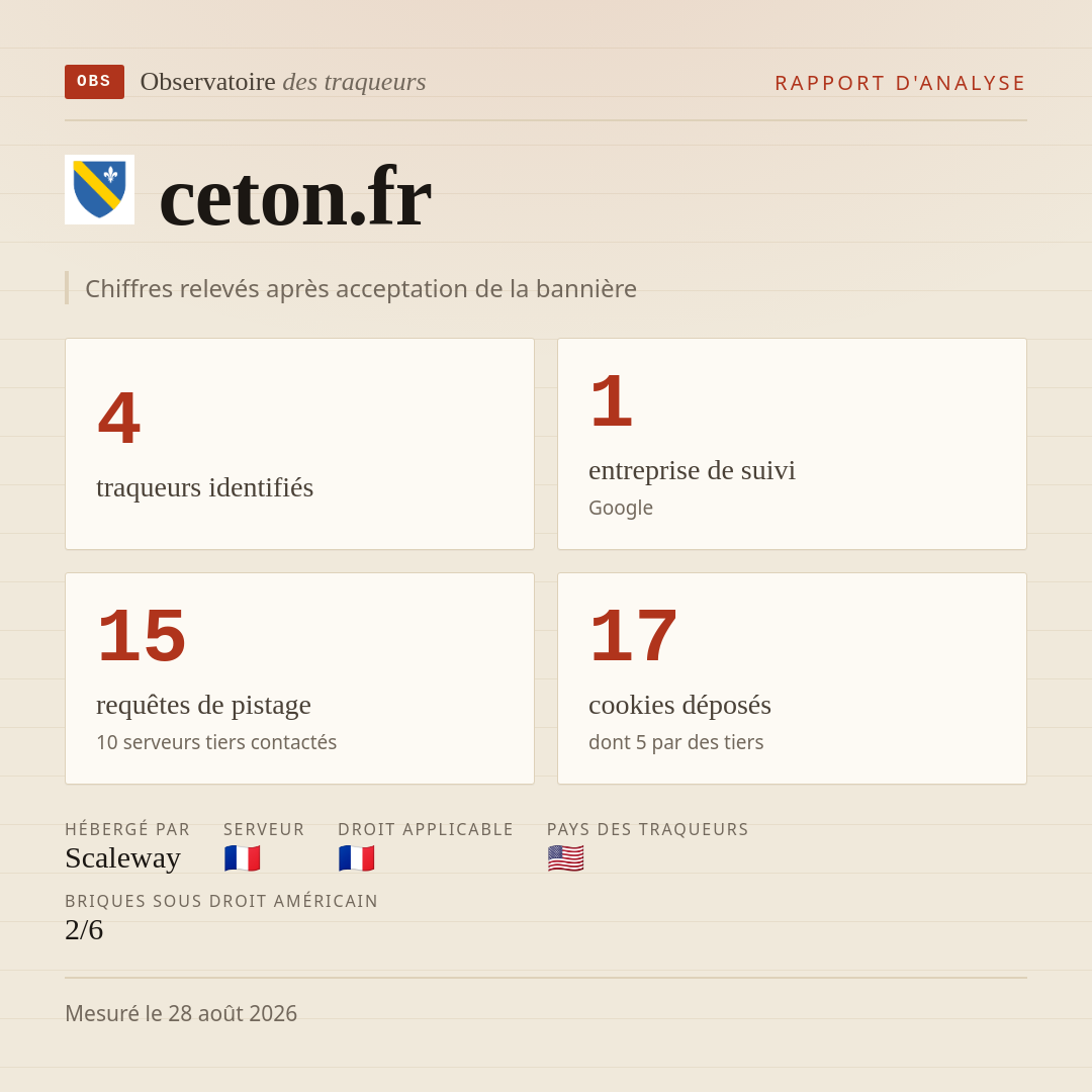ceton.fr : 4 traqueurs identifiés, 1 entreprise de suivi, 15 requêtes de pistage. Chiffres relevés après acceptation de la bannière.