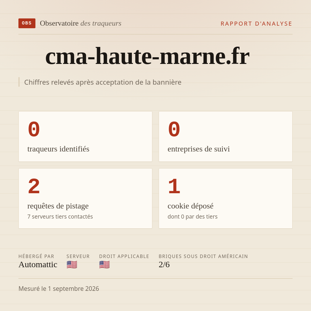 cma-haute-marne.fr : 0 traqueurs identifiés, 0 entreprises de suivi, 2 requêtes de pistage. Chiffres relevés après acceptation de la bannière.