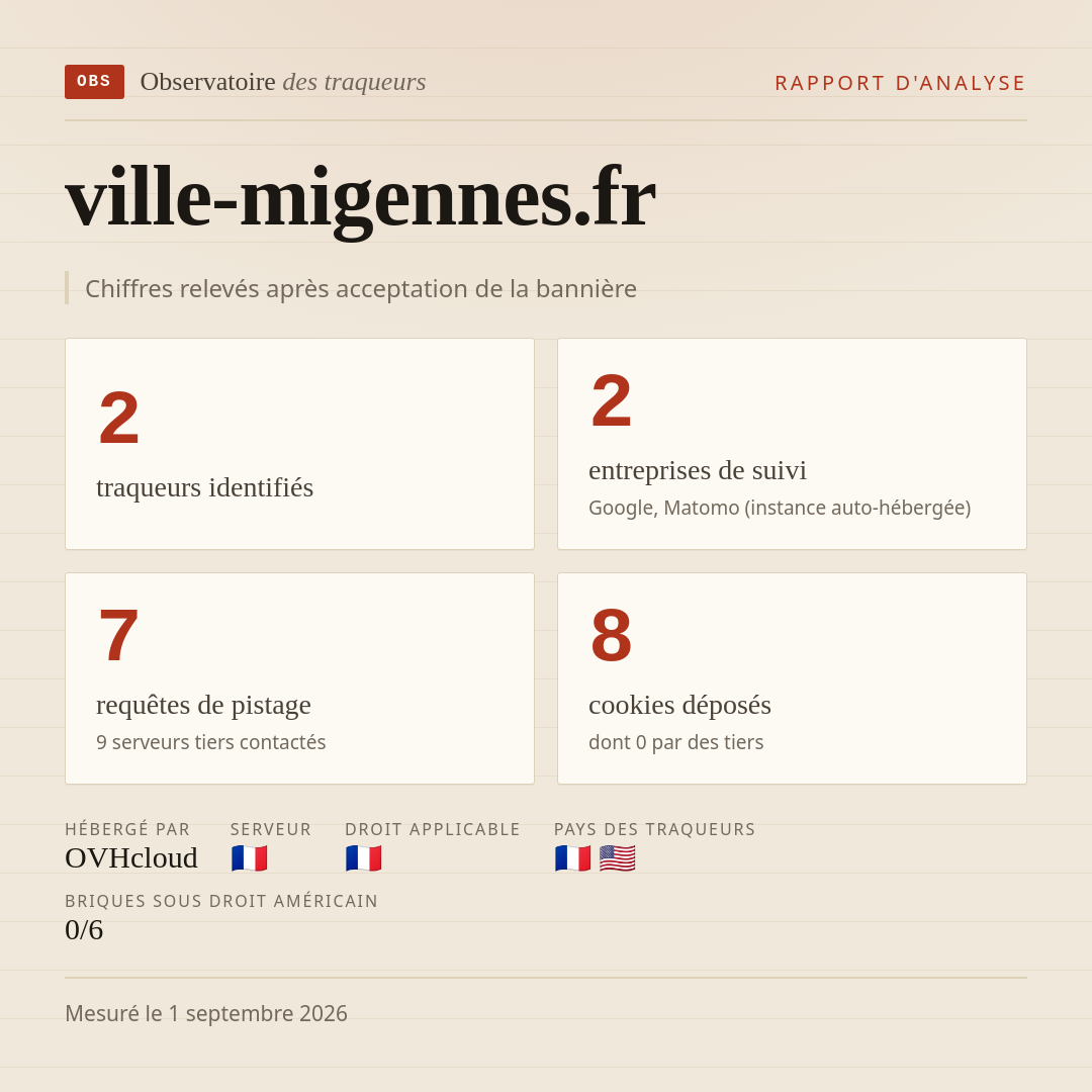 ville-migennes.fr : 2 traqueurs identifiés, 2 entreprises de suivi, 7 requêtes de pistage. Chiffres relevés après acceptation de la bannière.