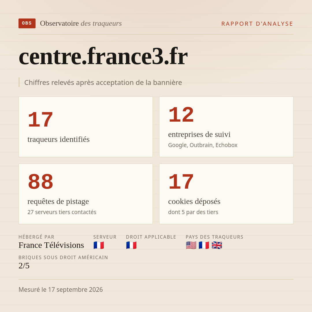 centre.france3.fr : 17 traqueurs identifiés, 12 entreprises de suivi, 88 requêtes de pistage. Chiffres relevés après acceptation de la bannière.