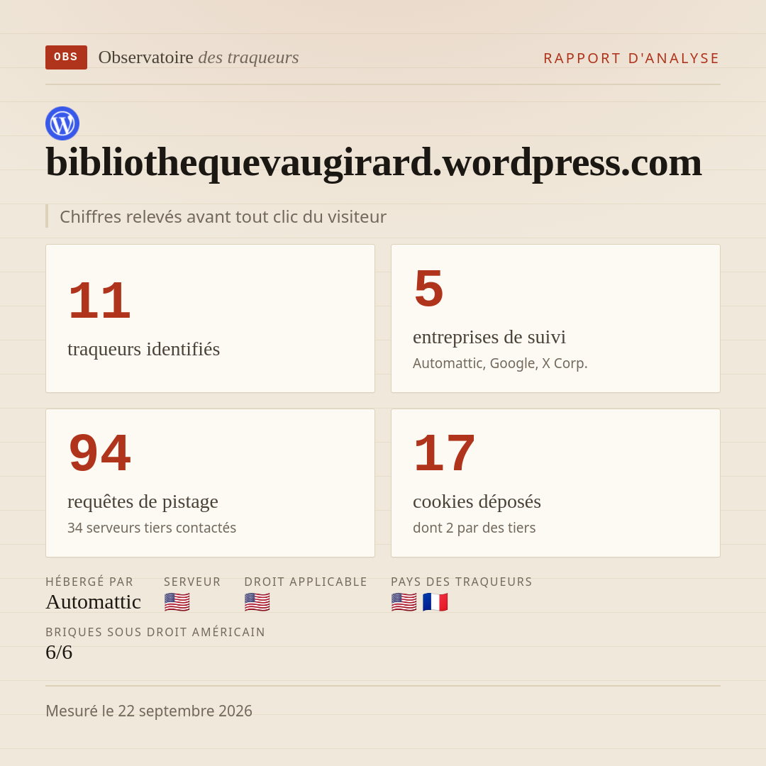bibliothequevaugirard.wordpress.com : 11 traqueurs identifiés, 5 entreprises de suivi, 94 requêtes de pistage. Chiffres relevés avant tout clic du visiteur.