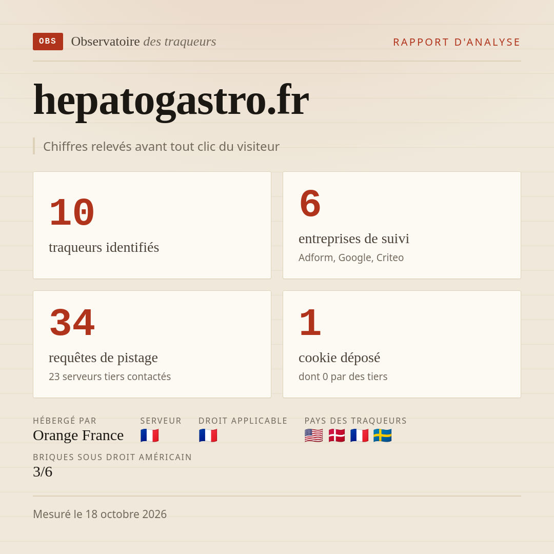 hepatogastro.fr : 10 traqueurs identifiés, 6 entreprises de suivi, 34 requêtes de pistage. Chiffres relevés avant tout clic du visiteur.