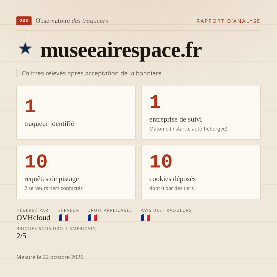 museeairespace.fr : 1 traqueur identifié, 1 entreprise de suivi, 10 requêtes de pistage. Chiffres relevés après acceptation de la bannière.