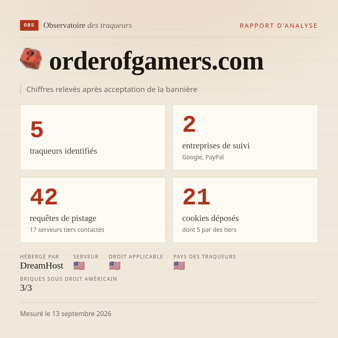 orderofgamers.com : 5 traqueurs identifiés, 2 entreprises de suivi, 42 requêtes de pistage. Chiffres relevés après acceptation de la bannière.