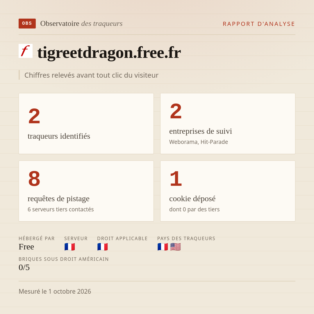tigreetdragon.free.fr : 2 traqueurs identifiés, 2 entreprises de suivi, 8 requêtes de pistage. Chiffres relevés avant tout clic du visiteur.