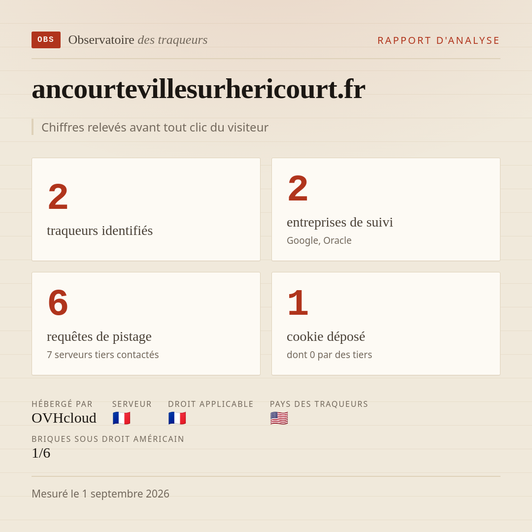 ancourtevillesurhericourt.fr : 2 traqueurs identifiés, 2 entreprises de suivi, 6 requêtes de pistage. Chiffres relevés avant tout clic du visiteur.