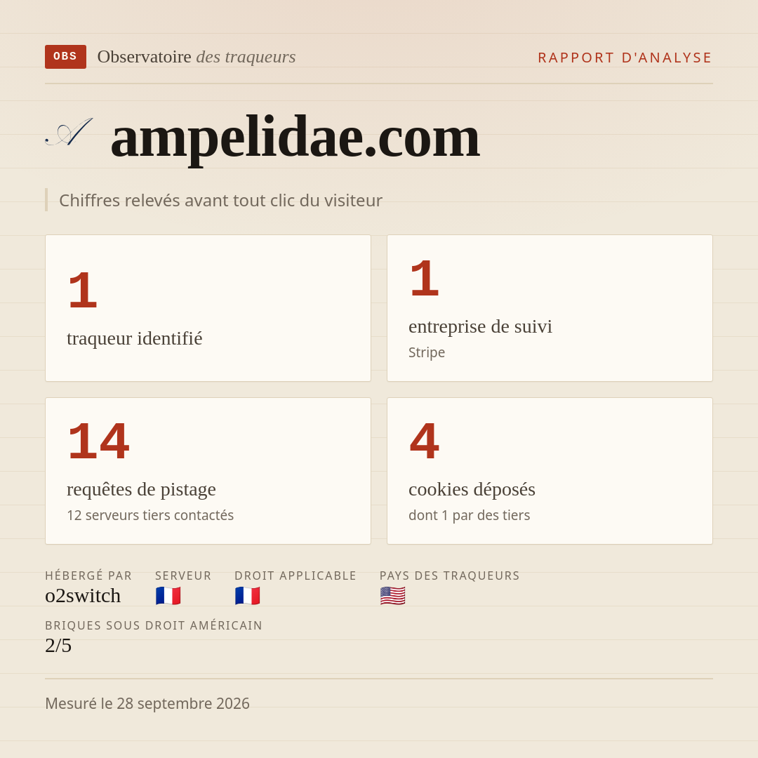 ampelidae.com : 1 traqueur identifié, 1 entreprise de suivi, 14 requêtes de pistage. Chiffres relevés avant tout clic du visiteur.