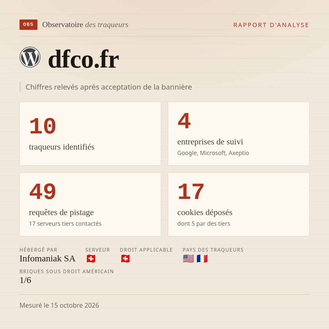 dfco.fr : 10 traqueurs identifiés, 4 entreprises de suivi, 49 requêtes de pistage. Chiffres relevés après acceptation de la bannière.