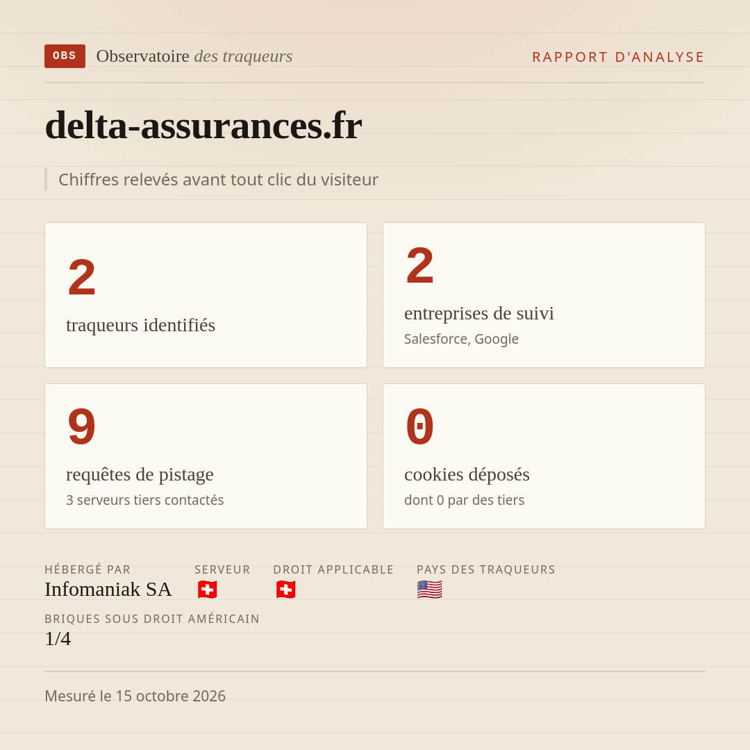 delta-assurances.fr : 2 traqueurs identifiés, 2 entreprises de suivi, 9 requêtes de pistage. Chiffres relevés avant tout clic du visiteur.