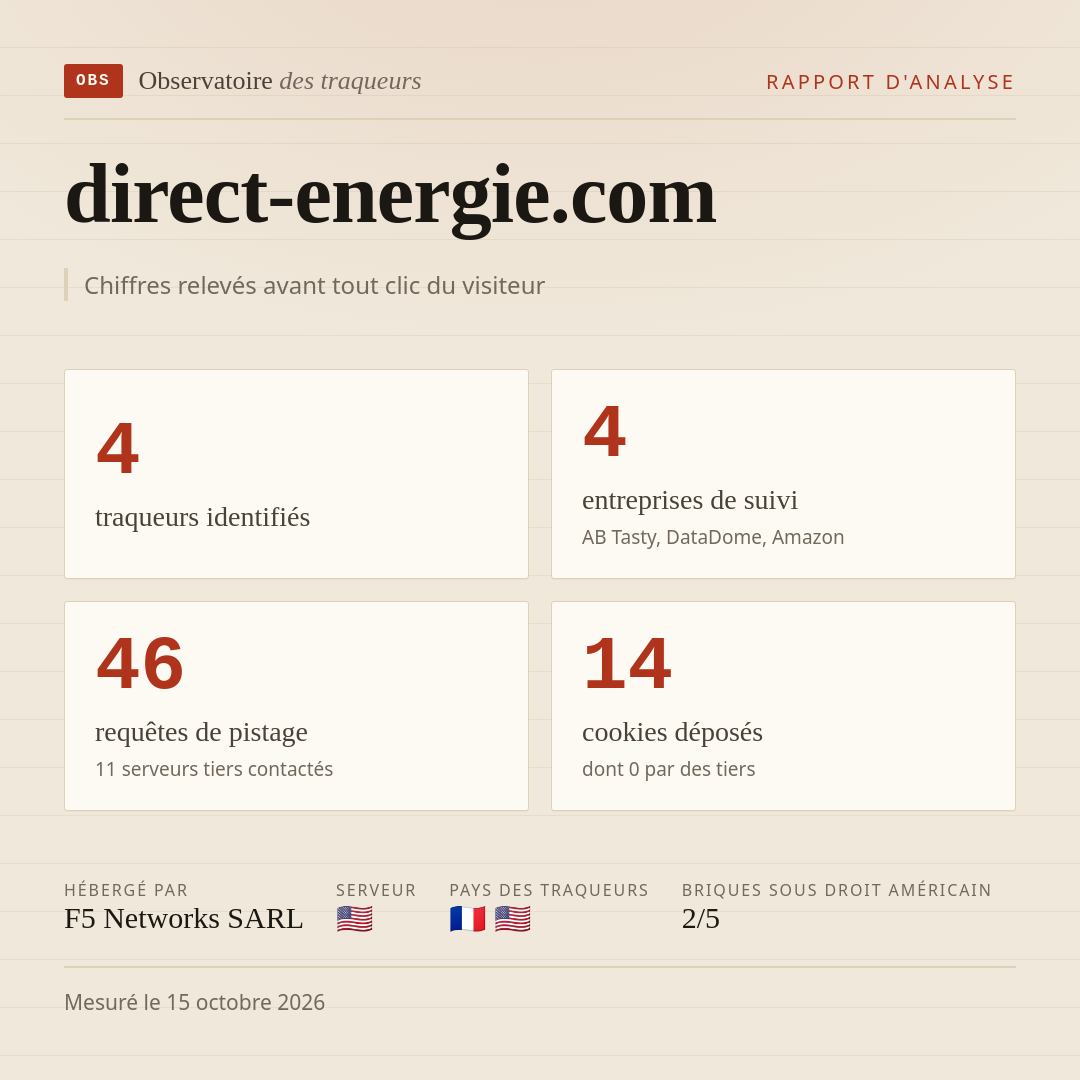 direct-energie.com : 4 traqueurs identifiés, 4 entreprises de suivi, 46 requêtes de pistage. Chiffres relevés avant tout clic du visiteur.