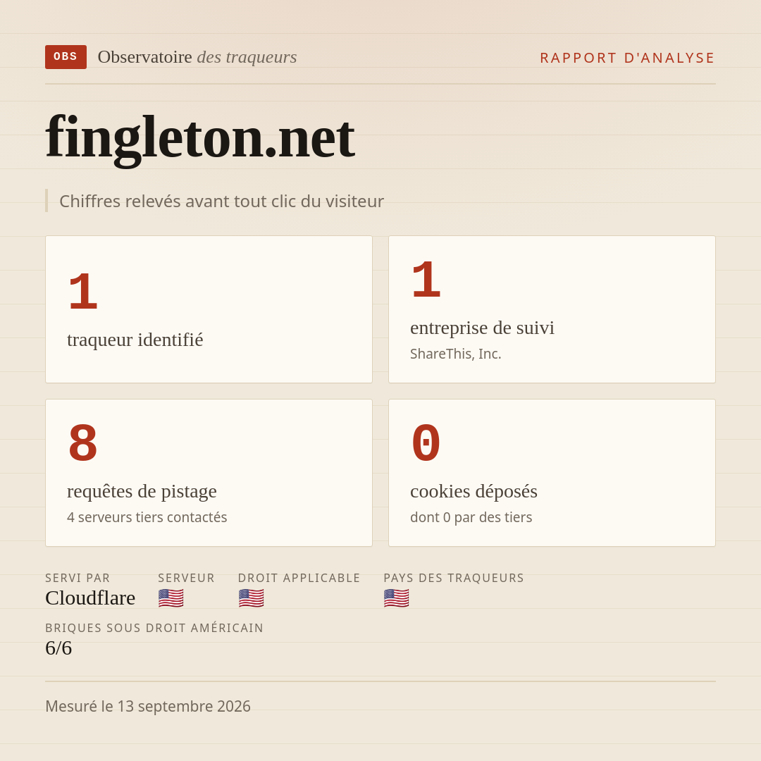 fingleton.net : 1 traqueur identifié, 1 entreprise de suivi, 8 requêtes de pistage. Chiffres relevés avant tout clic du visiteur.