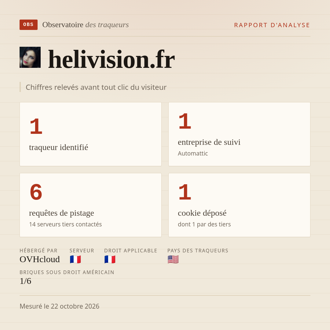 helivision.fr : 1 traqueur identifié, 1 entreprise de suivi, 6 requêtes de pistage. Chiffres relevés avant tout clic du visiteur.