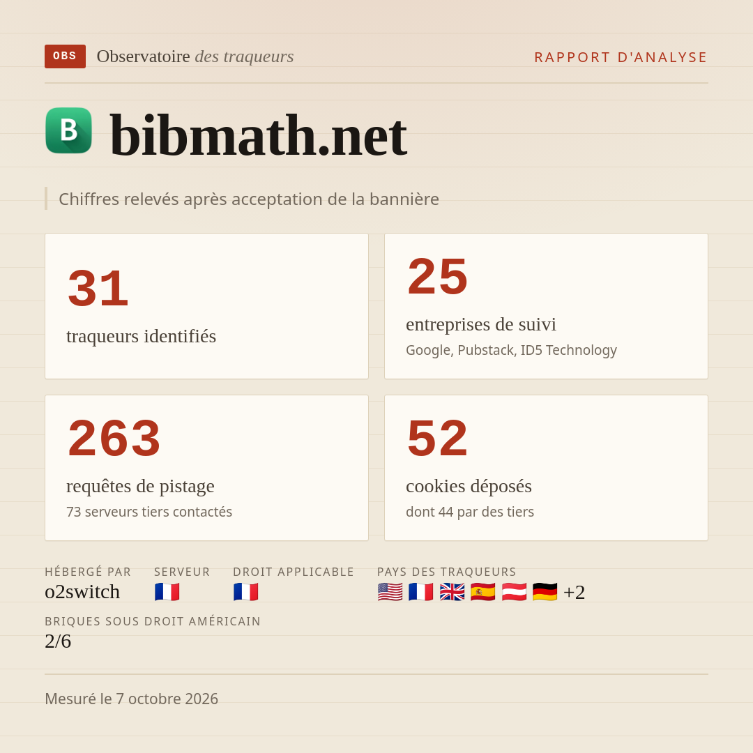 bibmath.net : 31 traqueurs identifiés, 25 entreprises de suivi, 263 requêtes de pistage. Chiffres relevés après acceptation de la bannière.