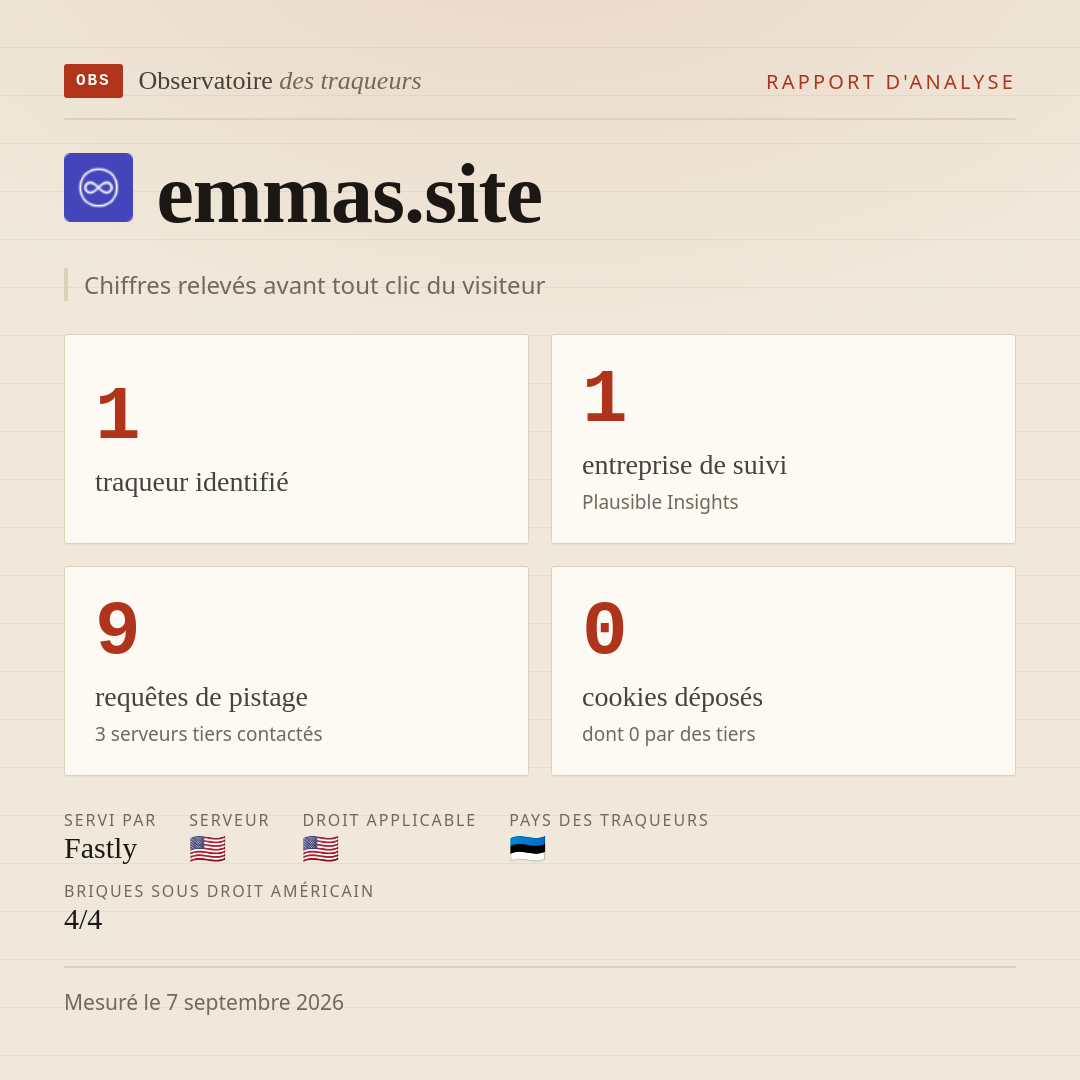 emmas.site : 1 traqueur identifié, 1 entreprise de suivi, 9 requêtes de pistage. Chiffres relevés avant tout clic du visiteur.