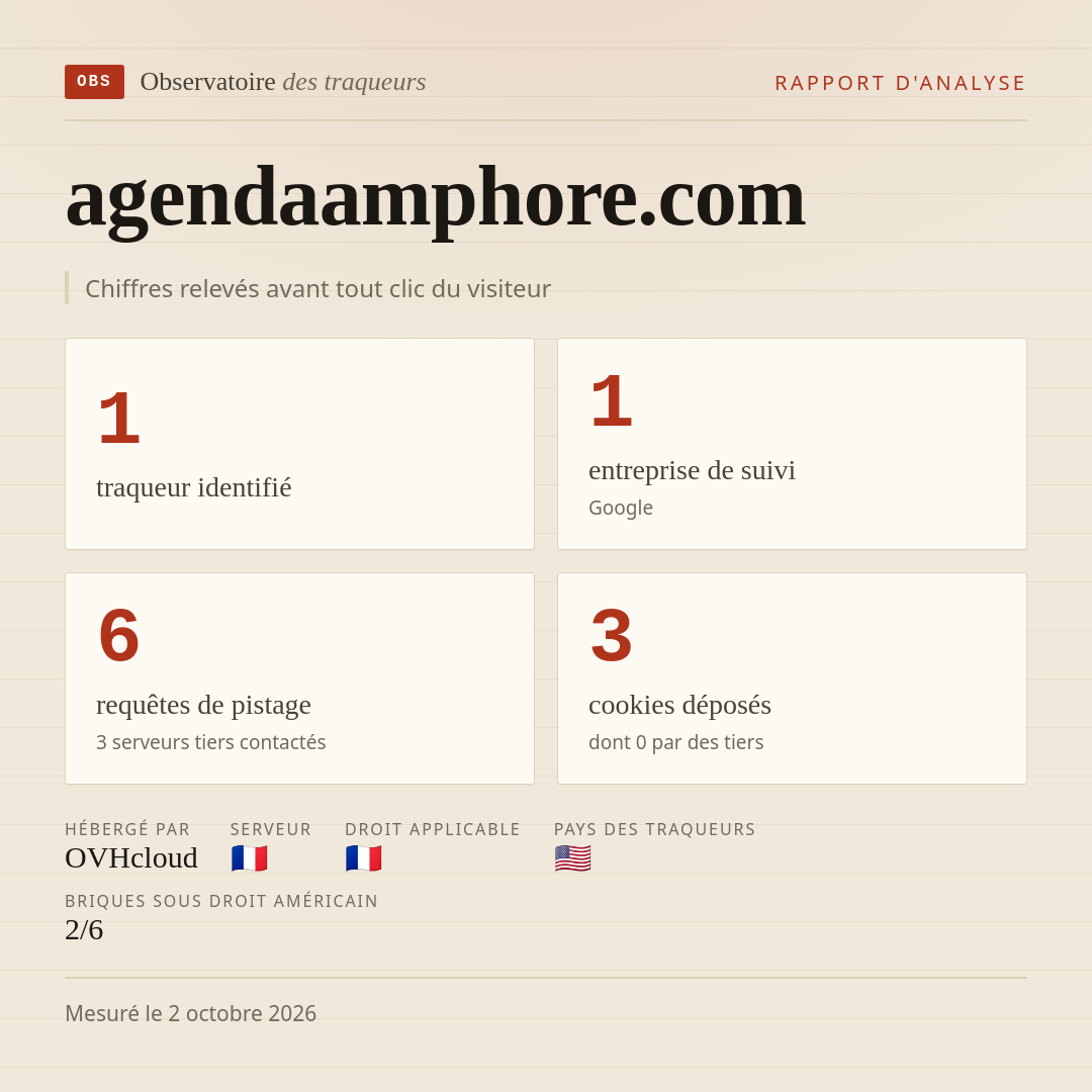 agendaamphore.com : 1 traqueur identifié, 1 entreprise de suivi, 6 requêtes de pistage. Chiffres relevés avant tout clic du visiteur.