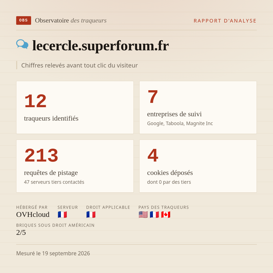lecercle.superforum.fr : 12 traqueurs identifiés, 7 entreprises de suivi, 213 requêtes de pistage. Chiffres relevés avant tout clic du visiteur.