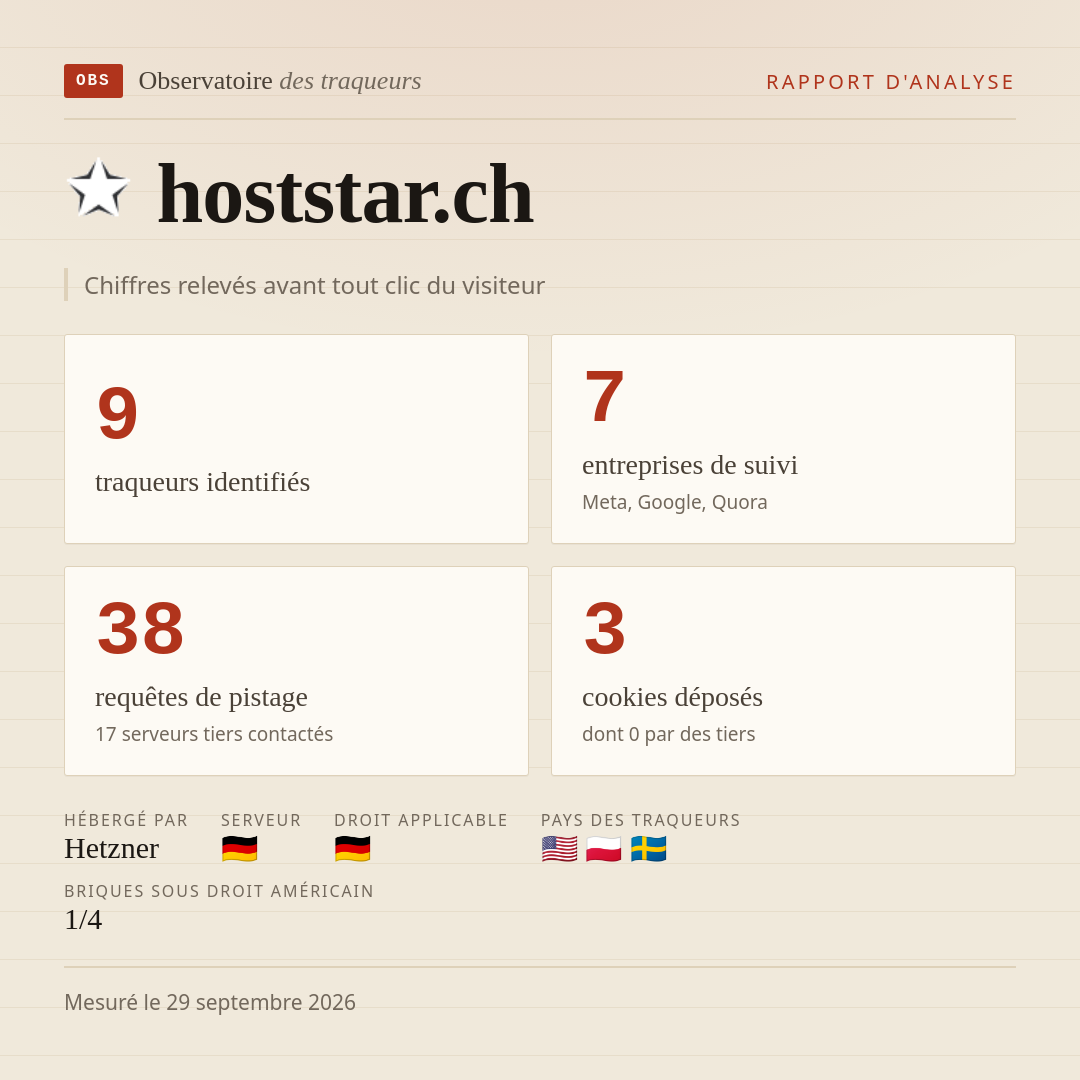 hoststar.ch : 9 traqueurs identifiés, 7 entreprises de suivi, 38 requêtes de pistage. Chiffres relevés avant tout clic du visiteur.