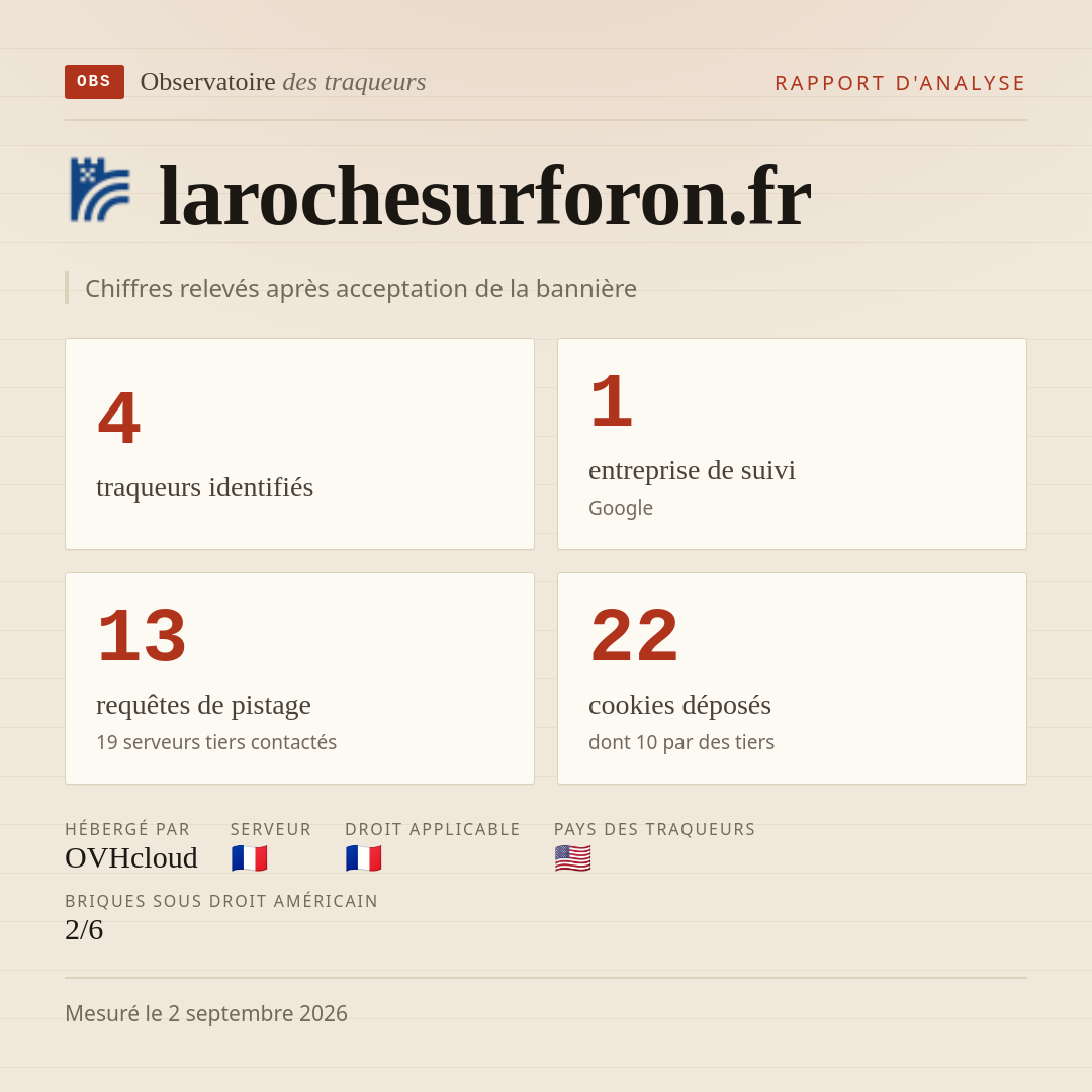 larochesurforon.fr : 4 traqueurs identifiés, 1 entreprise de suivi, 13 requêtes de pistage. Chiffres relevés après acceptation de la bannière.