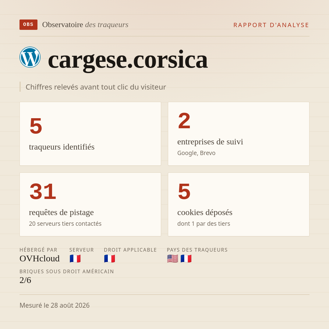 cargese.corsica : 5 traqueurs identifiés, 2 entreprises de suivi, 31 requêtes de pistage. Chiffres relevés avant tout clic du visiteur.