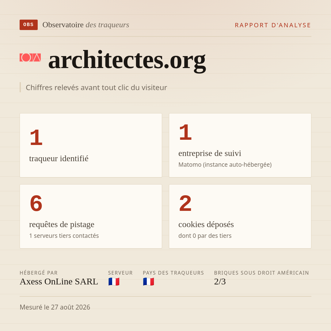 architectes.org : 1 traqueur identifié, 1 entreprise de suivi, 6 requêtes de pistage. Chiffres relevés avant tout clic du visiteur.