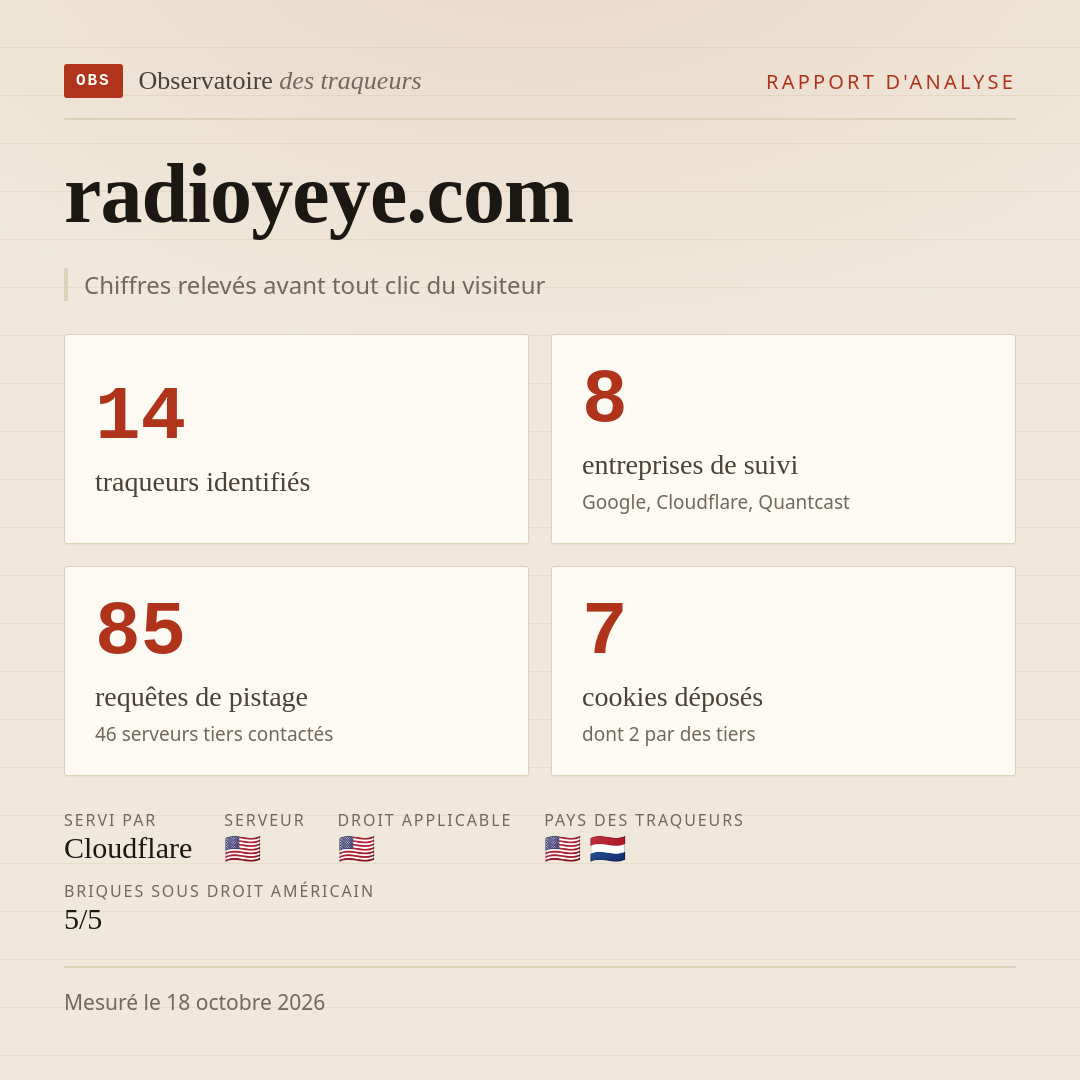 radioyeye.com : 14 traqueurs identifiés, 8 entreprises de suivi, 85 requêtes de pistage. Chiffres relevés avant tout clic du visiteur.