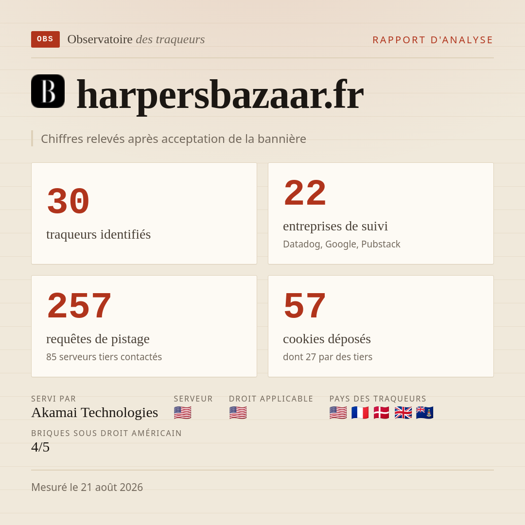 harpersbazaar.fr : 30 traqueurs identifiés, 22 entreprises de suivi, 257 requêtes de pistage. Chiffres relevés après acceptation de la bannière.
