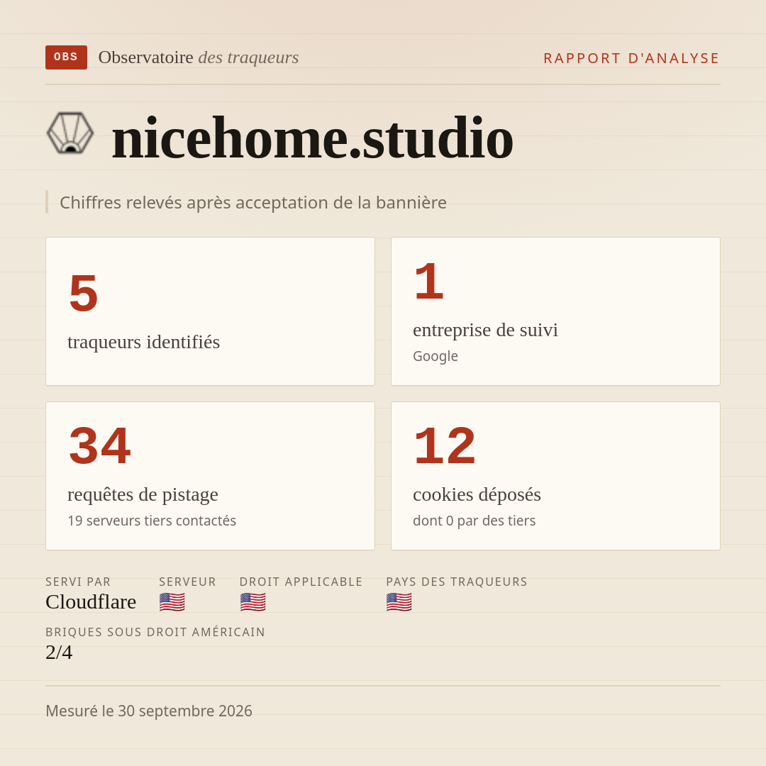 nicehome.studio : 5 traqueurs identifiés, 1 entreprise de suivi, 34 requêtes de pistage. Chiffres relevés après acceptation de la bannière.