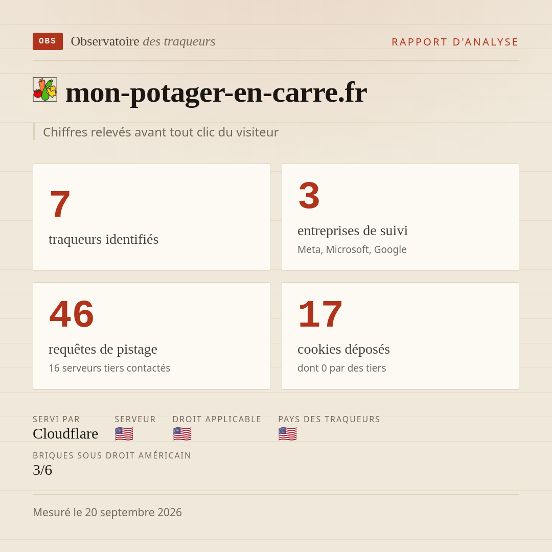 mon-potager-en-carre.fr : 7 traqueurs identifiés, 3 entreprises de suivi, 46 requêtes de pistage. Chiffres relevés avant tout clic du visiteur.