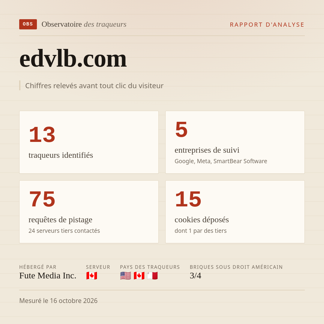 edvlb.com : 13 traqueurs identifiés, 5 entreprises de suivi, 75 requêtes de pistage. Chiffres relevés avant tout clic du visiteur.