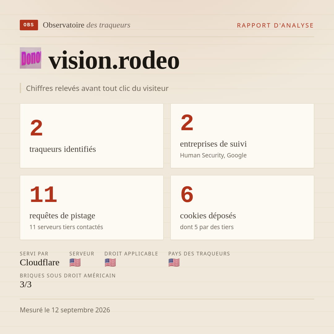 vision.rodeo : 2 traqueurs identifiés, 2 entreprises de suivi, 11 requêtes de pistage. Chiffres relevés avant tout clic du visiteur.