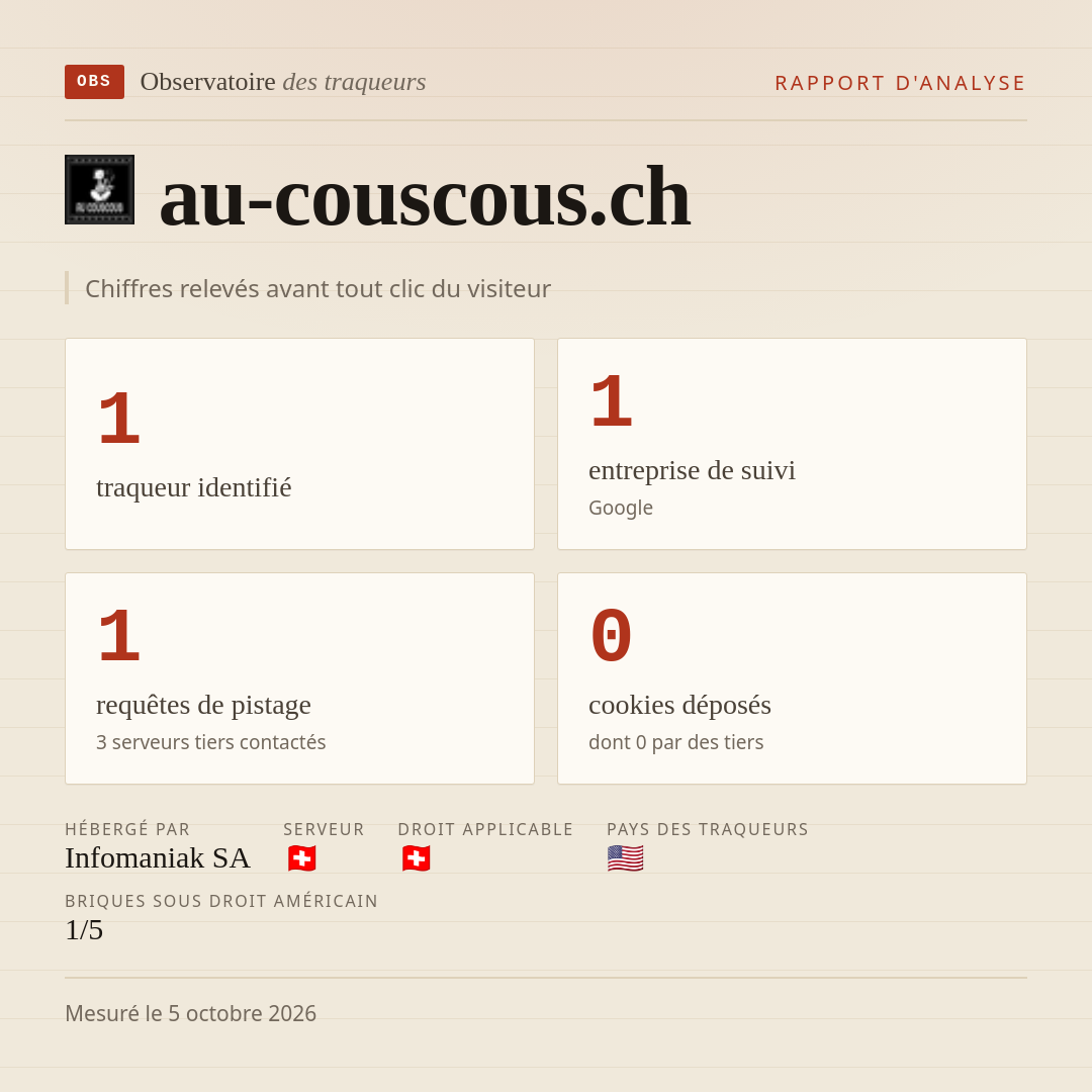 au-couscous.ch : 1 traqueur identifié, 1 entreprise de suivi, 1 requêtes de pistage. Chiffres relevés avant tout clic du visiteur.