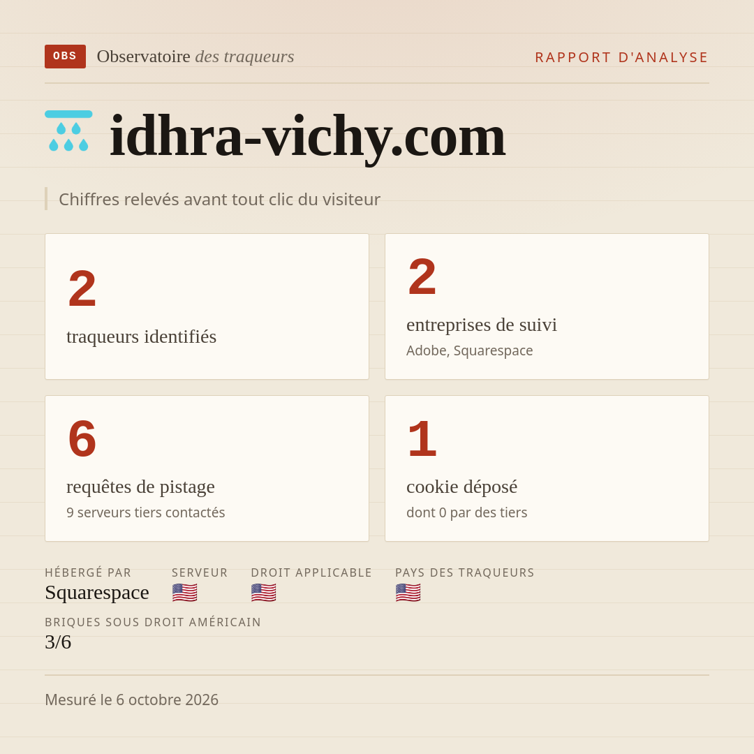 idhra-vichy.com : 2 traqueurs identifiés, 2 entreprises de suivi, 6 requêtes de pistage. Chiffres relevés avant tout clic du visiteur.