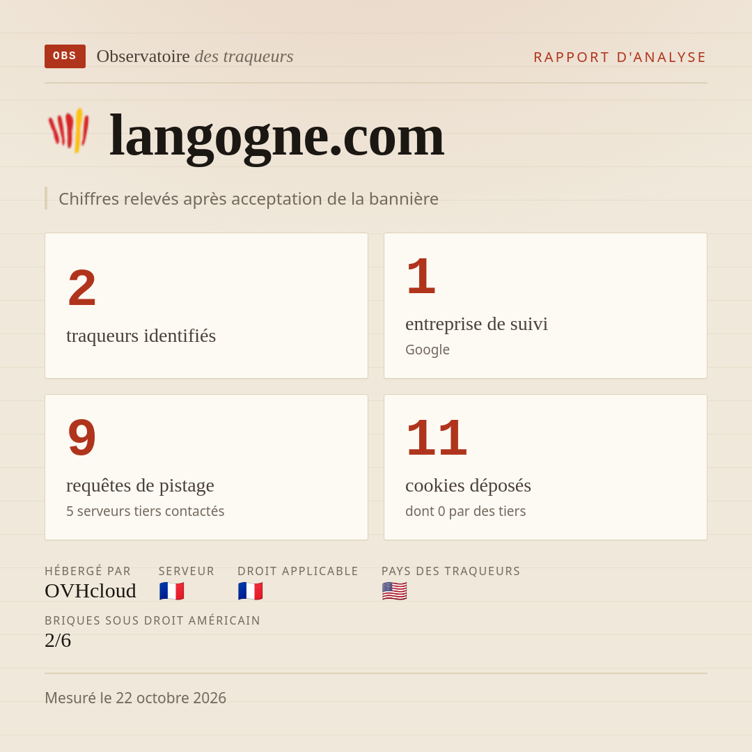 langogne.com : 2 traqueurs identifiés, 1 entreprise de suivi, 9 requêtes de pistage. Chiffres relevés après acceptation de la bannière.