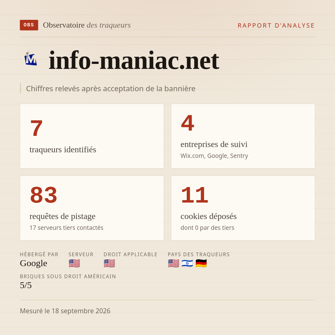 info-maniac.net : 7 traqueurs identifiés, 4 entreprises de suivi, 83 requêtes de pistage. Chiffres relevés après acceptation de la bannière.