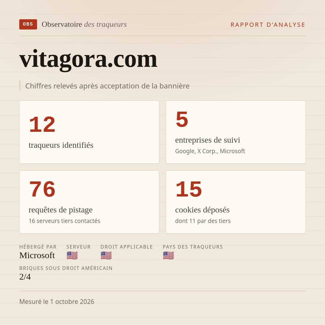 vitagora.com : 12 traqueurs identifiés, 5 entreprises de suivi, 76 requêtes de pistage. Chiffres relevés après acceptation de la bannière.