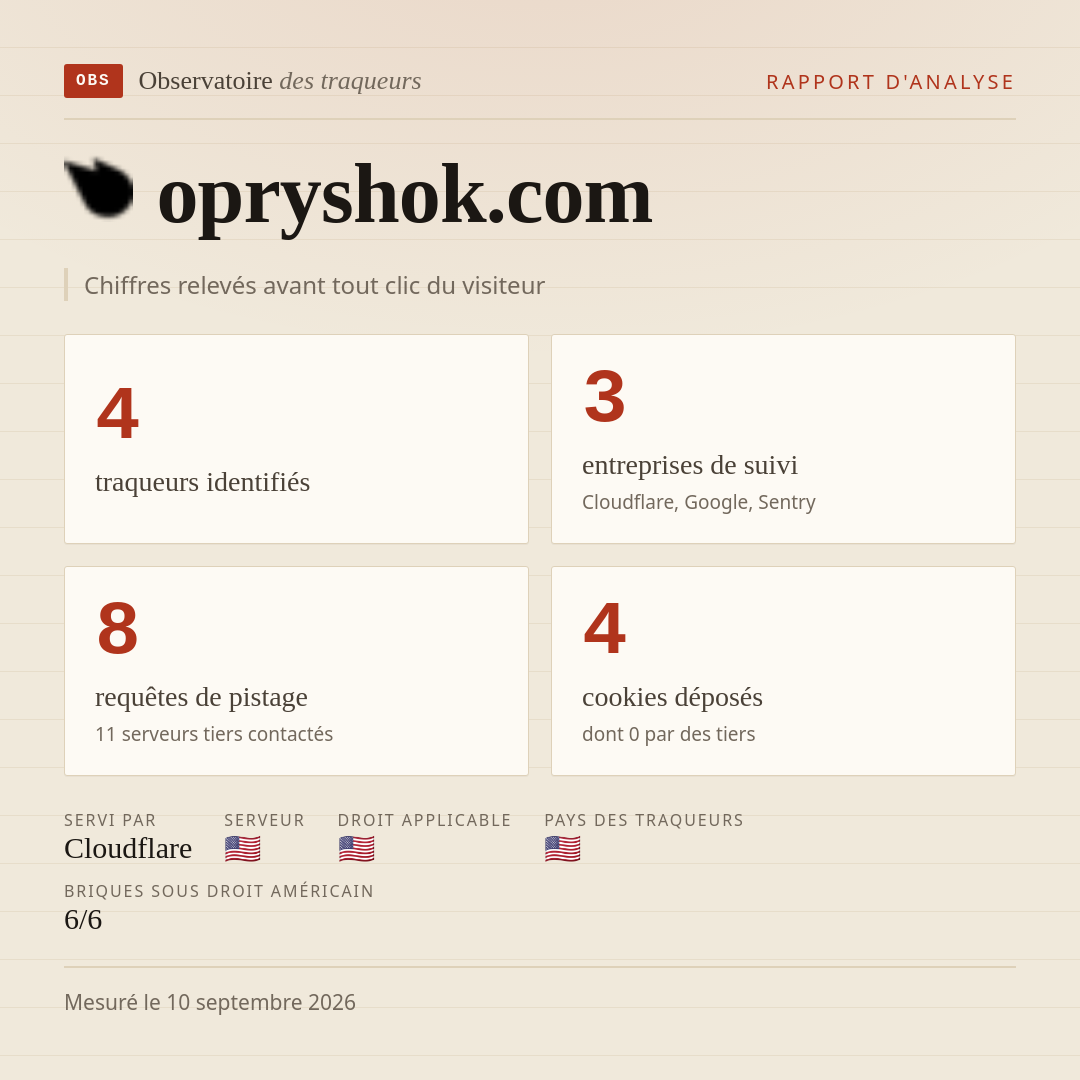 opryshok.com : 4 traqueurs identifiés, 3 entreprises de suivi, 8 requêtes de pistage. Chiffres relevés avant tout clic du visiteur.