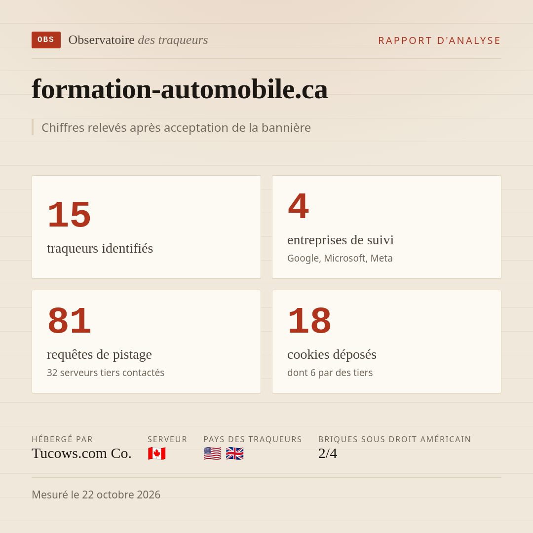 formation-automobile.ca : 15 traqueurs identifiés, 4 entreprises de suivi, 81 requêtes de pistage. Chiffres relevés après acceptation de la bannière.