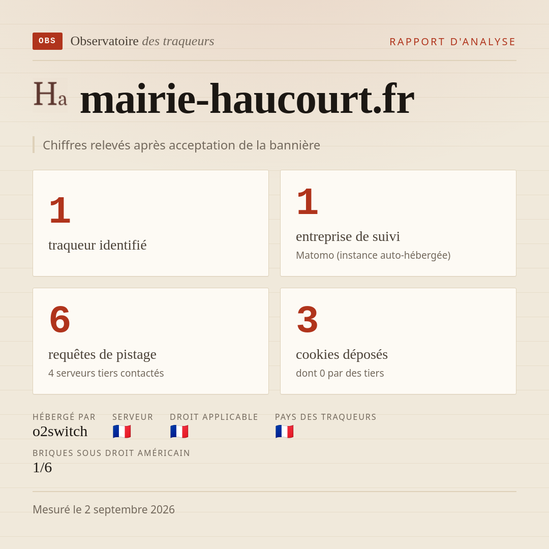 mairie-haucourt.fr : 1 traqueur identifié, 1 entreprise de suivi, 6 requêtes de pistage. Chiffres relevés après acceptation de la bannière.