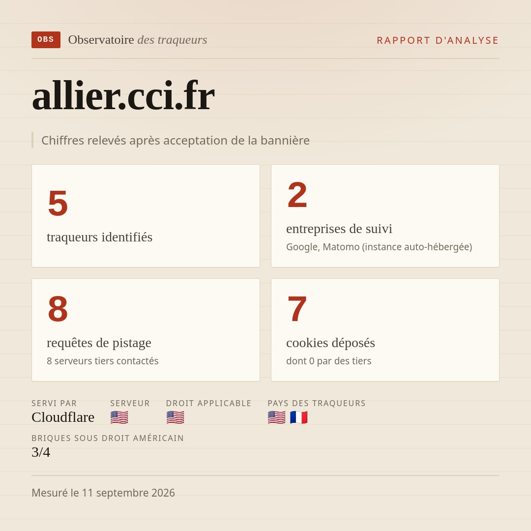 allier.cci.fr : 5 traqueurs identifiés, 2 entreprises de suivi, 8 requêtes de pistage. Chiffres relevés après acceptation de la bannière.