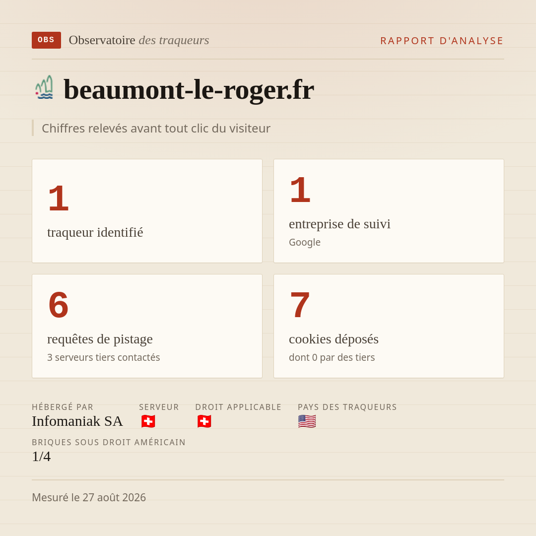 beaumont-le-roger.fr : 1 traqueur identifié, 1 entreprise de suivi, 6 requêtes de pistage. Chiffres relevés avant tout clic du visiteur.