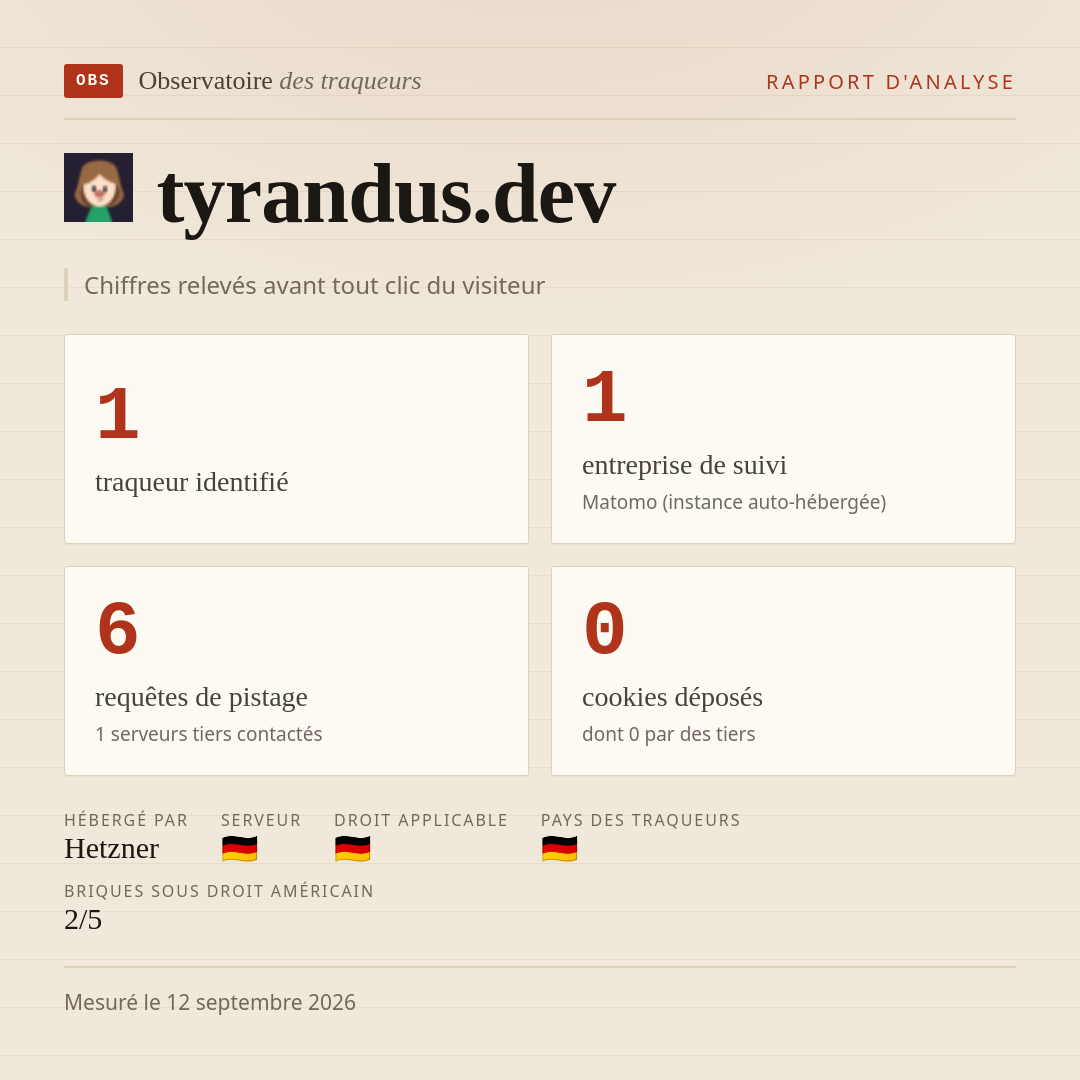 tyrandus.dev : 1 traqueur identifié, 1 entreprise de suivi, 6 requêtes de pistage. Chiffres relevés avant tout clic du visiteur.