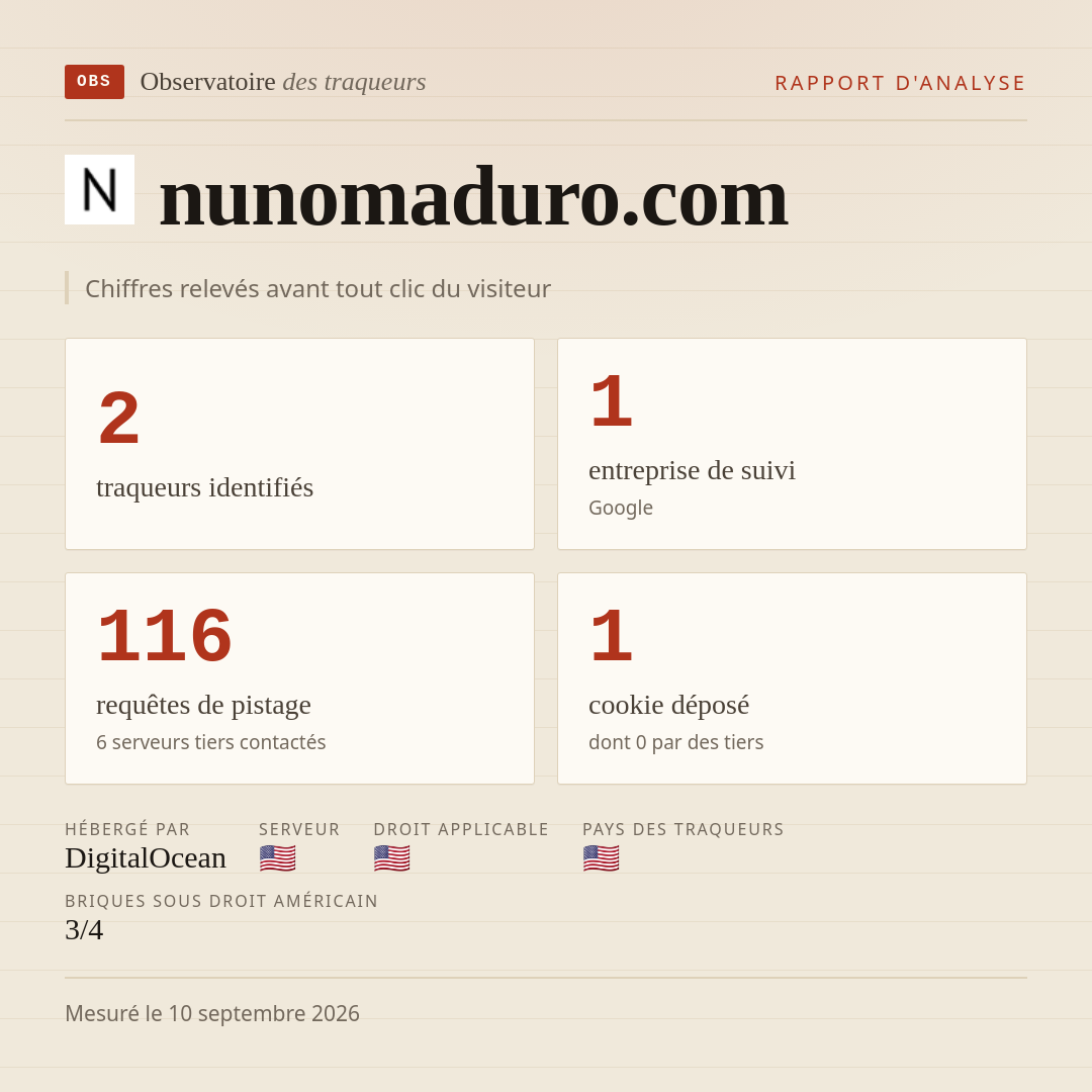 nunomaduro.com : 2 traqueurs identifiés, 1 entreprise de suivi, 116 requêtes de pistage. Chiffres relevés avant tout clic du visiteur.