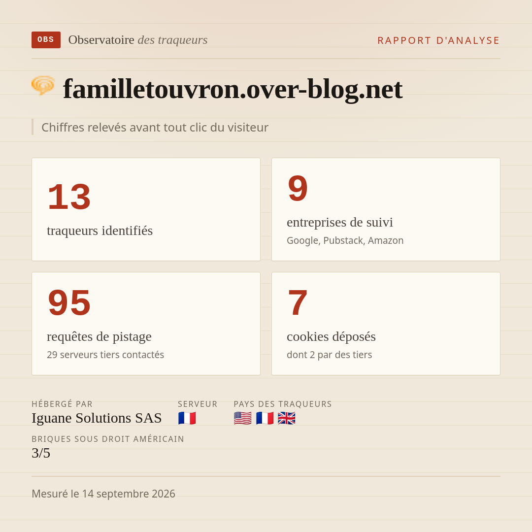 familletouvron.over-blog.net : 13 traqueurs identifiés, 9 entreprises de suivi, 95 requêtes de pistage. Chiffres relevés avant tout clic du visiteur.