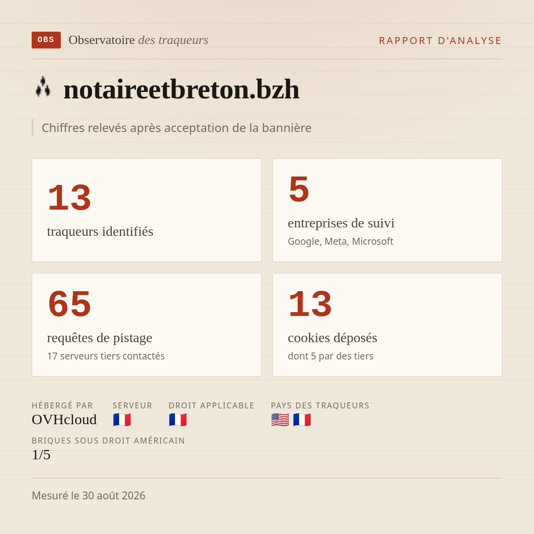 notaireetbreton.bzh : 13 traqueurs identifiés, 5 entreprises de suivi, 65 requêtes de pistage. Chiffres relevés après acceptation de la bannière.
