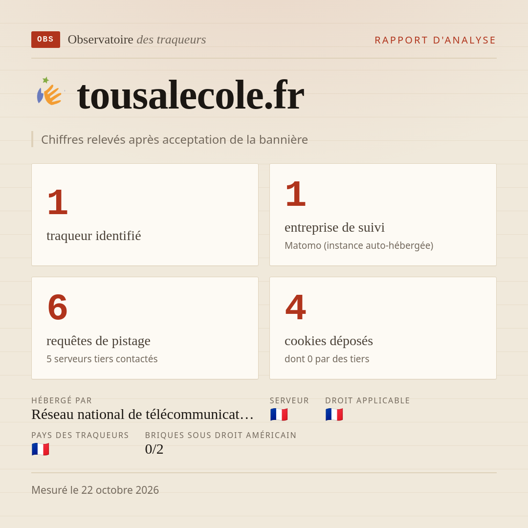 tousalecole.fr : 1 traqueur identifié, 1 entreprise de suivi, 6 requêtes de pistage. Chiffres relevés après acceptation de la bannière.